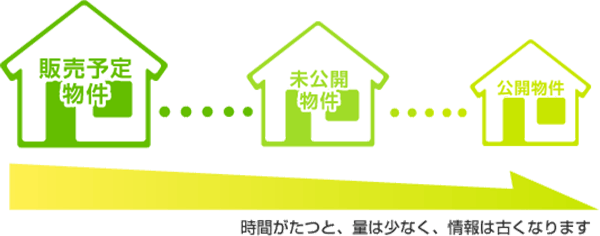 時間がたつと、量は少なく、情報は古くなります